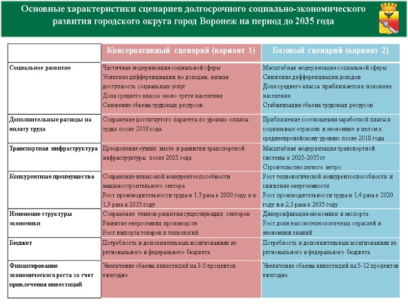 Основные характеристики сценариев долгосрочного социально-экономического развития городского округа город Воронеж на период до 2035